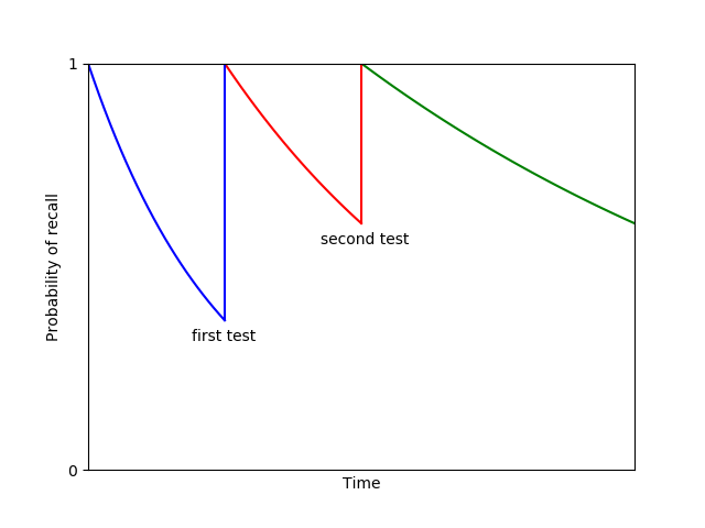 Forgetting curve